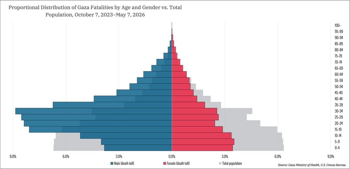 Gaza Health Ministry Data Shows Men of Fighting Age Dominate Death Toll