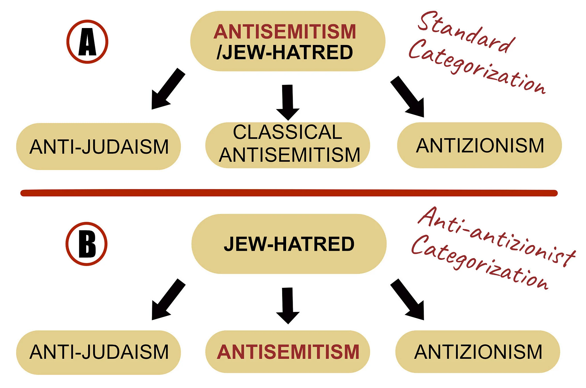 Why Anti-antizionists are wrong about the meaning of ‘Antisemitism’