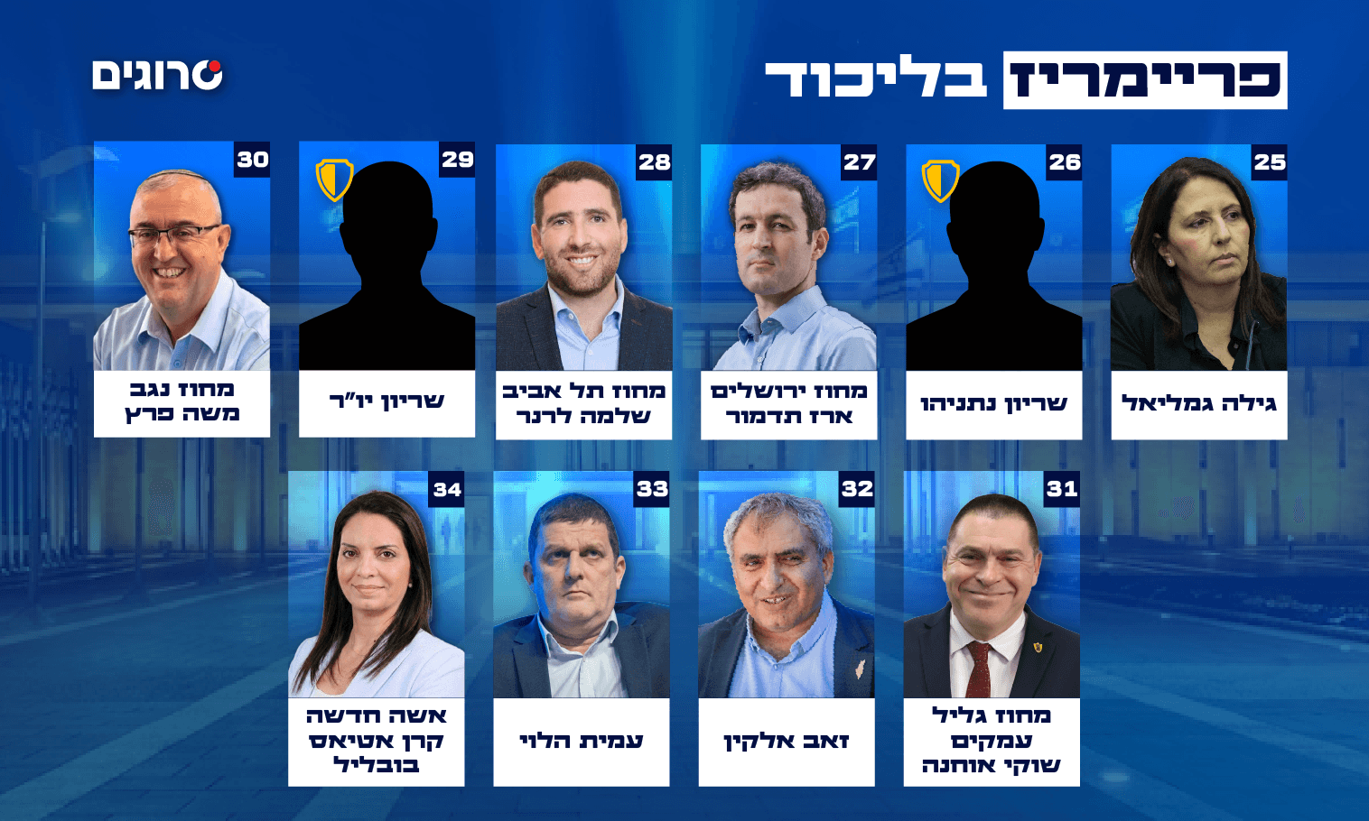 הנה זה בא: עתירה ראשונה בחשד לזיוף הפריימריז בליכוד