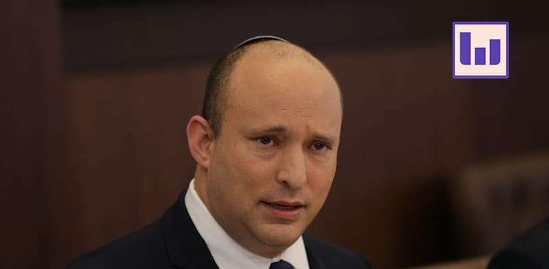 בנט מבטיח לפרק מונופולים אבל שוכח שזה לא משחק ילדים