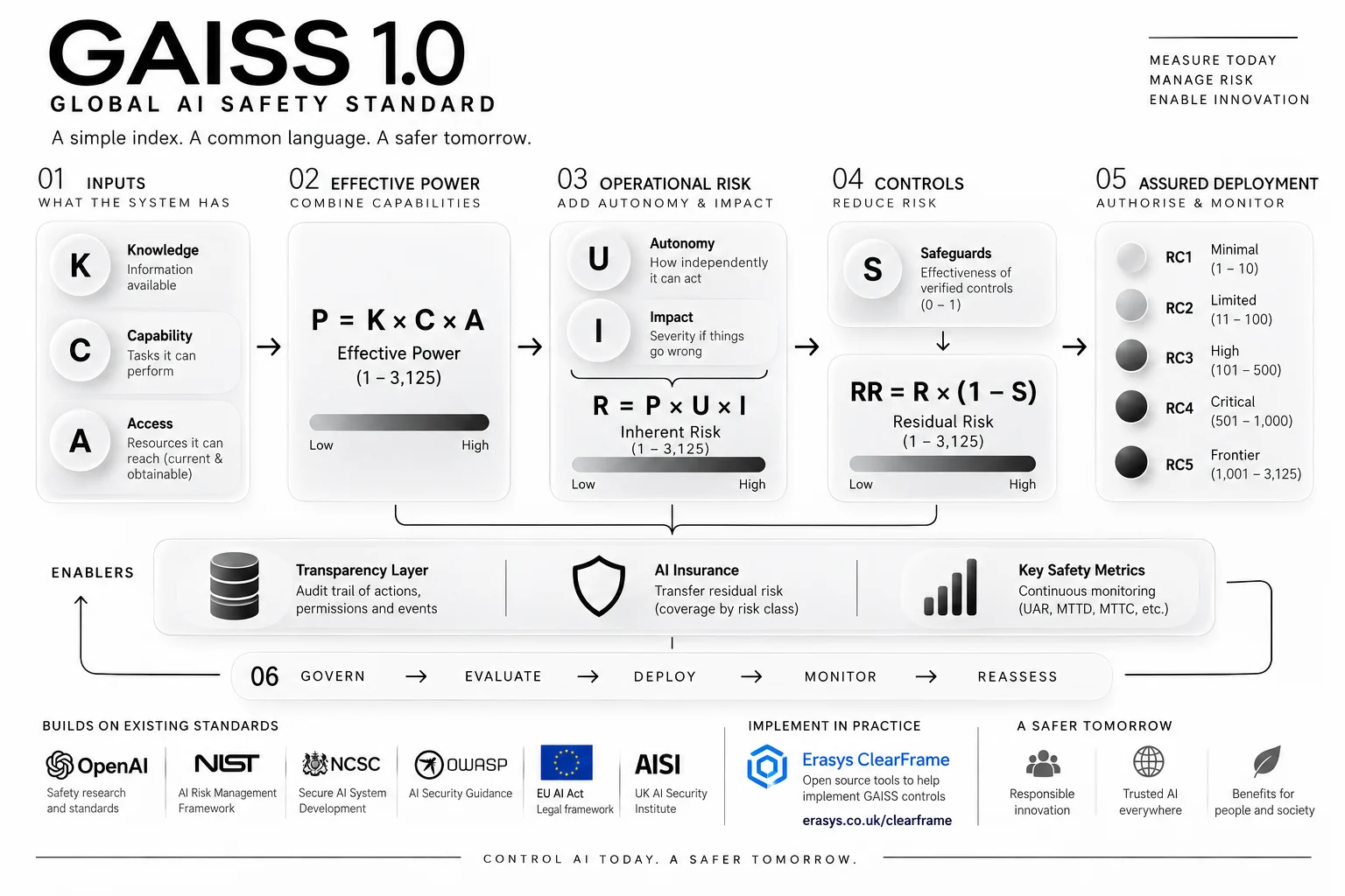 GAISS 1.0 – OpenAI’s call for AI safety standards.
