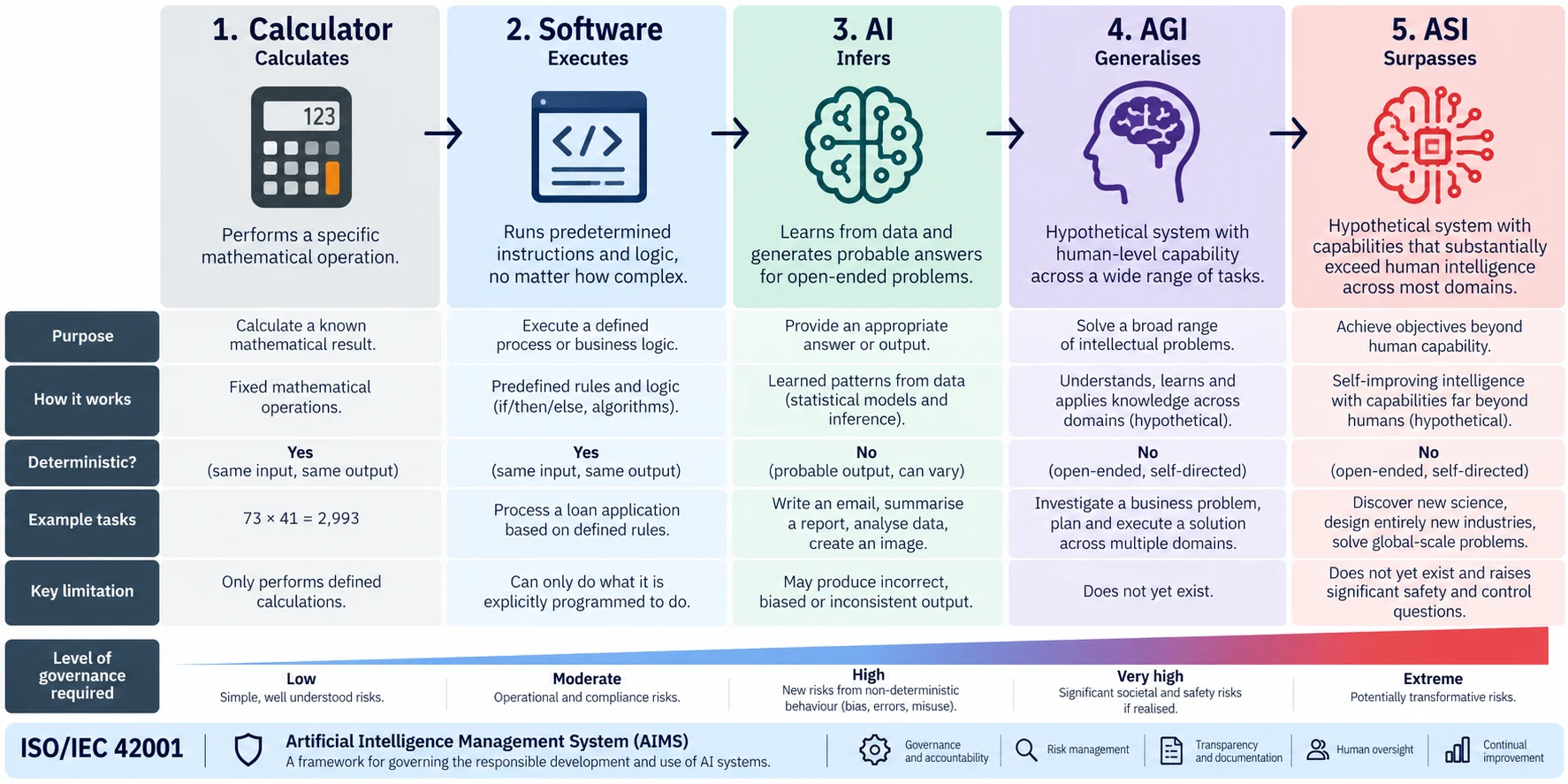 Software, AI, AGI, ASI and Governance – ISO 42001.