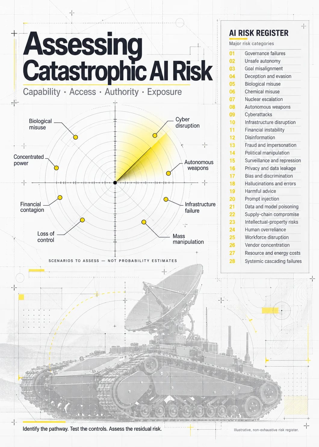 Assessing Catastrophic AI Risk – is it possible?