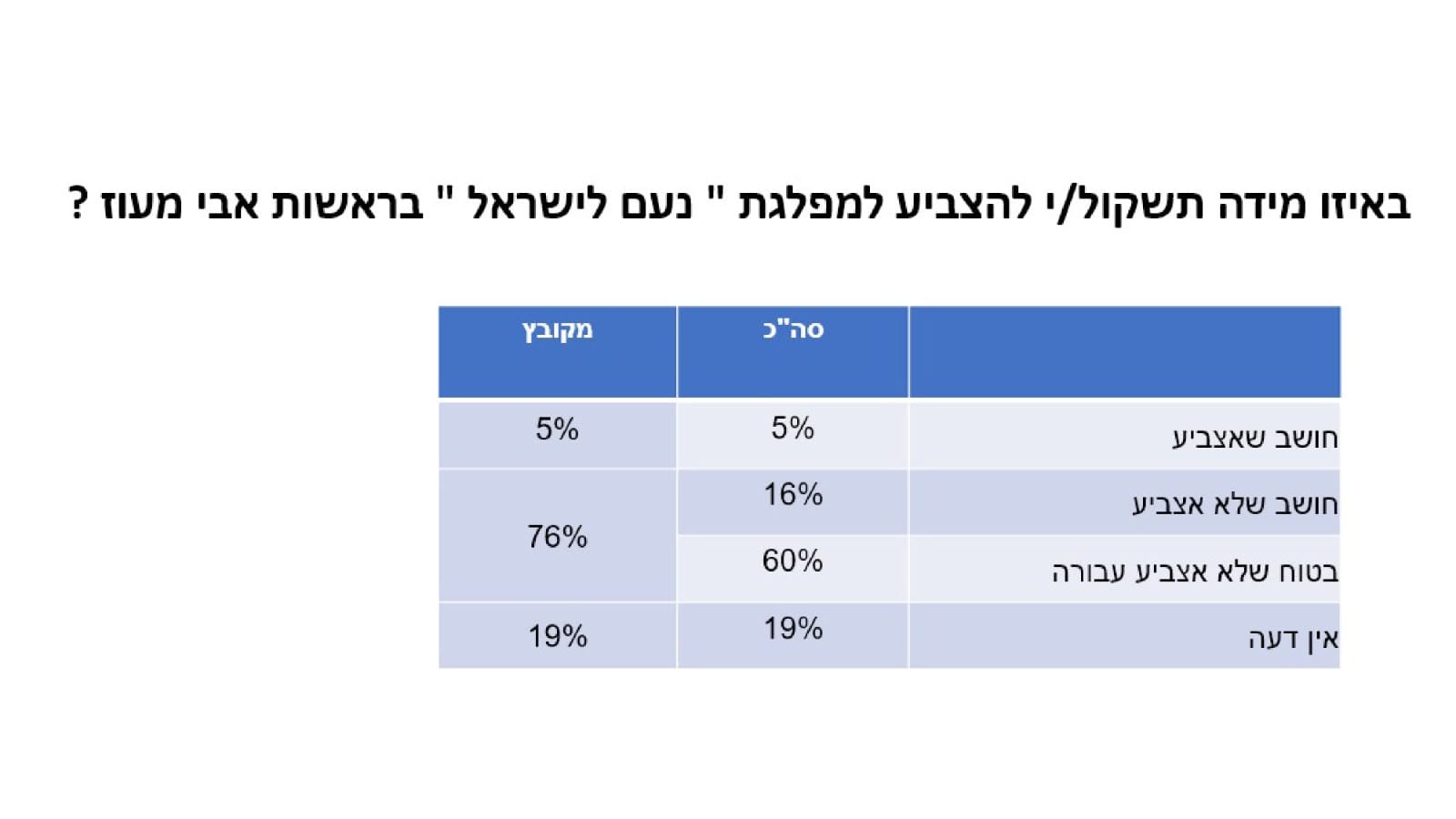 הסקר המפתיע של רפי סמית: 5% מהציבור בישראל שוקלים להצביע ל"נעם לישראל"