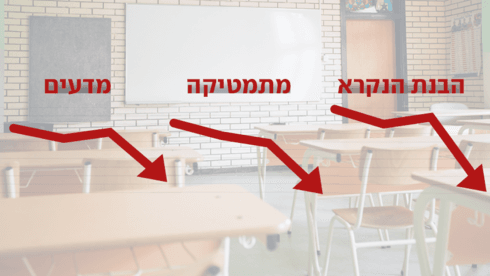 צניחה בכל התחומים: הנתונים המבהילים ממבחן פיז"ה