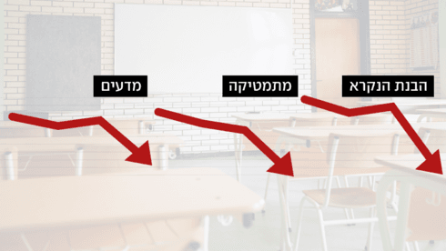 צניחה בכל התחומים: הנתונים המבהילים ממבחן פיז"ה