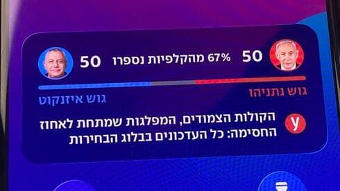 מיוחד ב-ynet: עדכונים מספירת הקולות בבחירות בזמן אמת - ישירות לטלפון שלכם